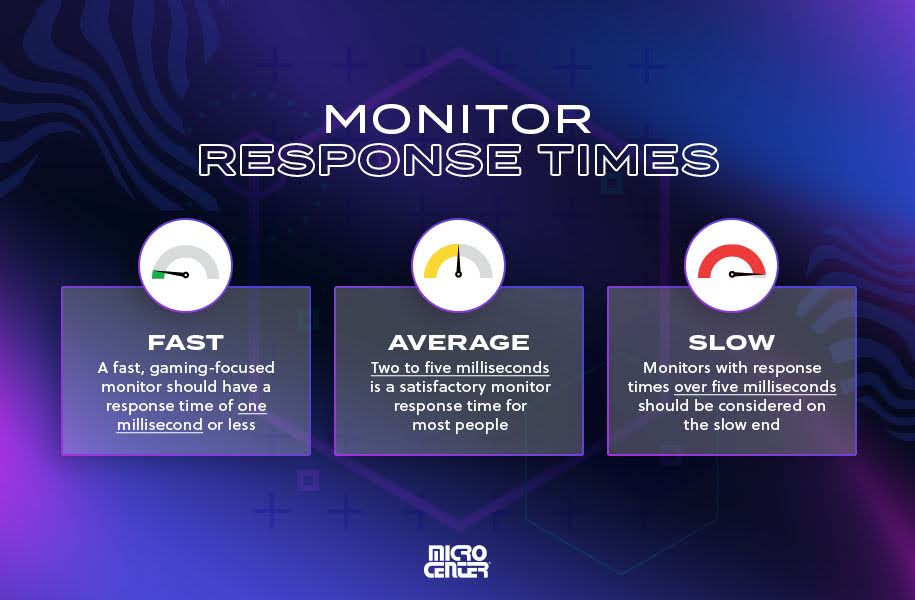 Infographic explaining monitor response times, with gauges showing different speeds: fast (1 ms or less), average (2-5 ms), and slow (over 5 ms).